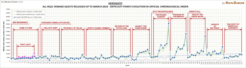 HZ-model_v0100_HQ21_Quests_Total_Difficulty_Chrono_2024-09-27.jpg